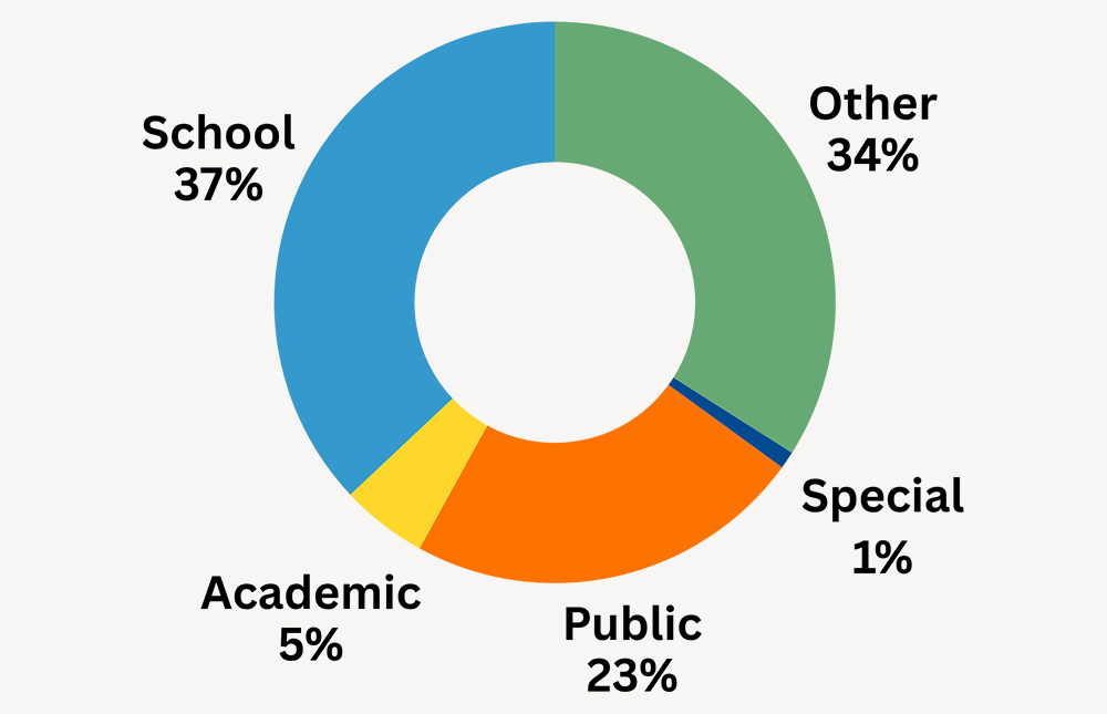 TLA Annual Conference Attendees by Library Type