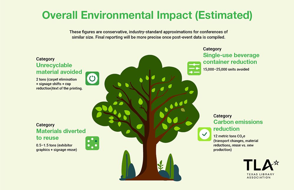 TLA Overall Annual Conference Environmental Impact (Estimated) Graphic-1
